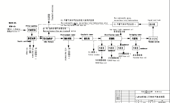 廢油蒸餾基礎油設備流程